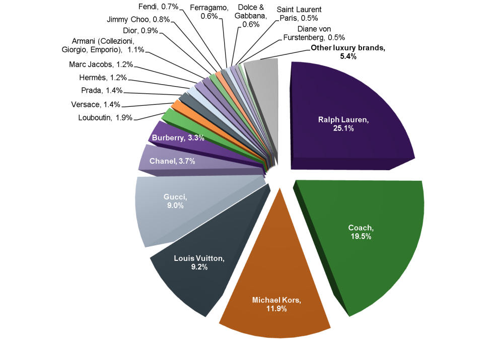 Market Share Of Louis Vuitton