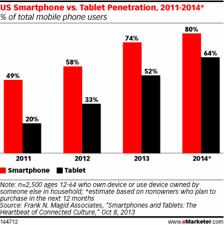 US-Smartphone-vs-Tablet-Penetration-eMarketer