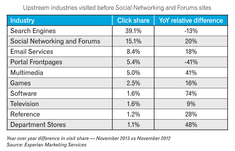 in social media traffic, including downstream traffic from social ...