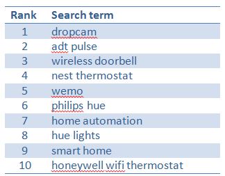 holiday_smart home searches