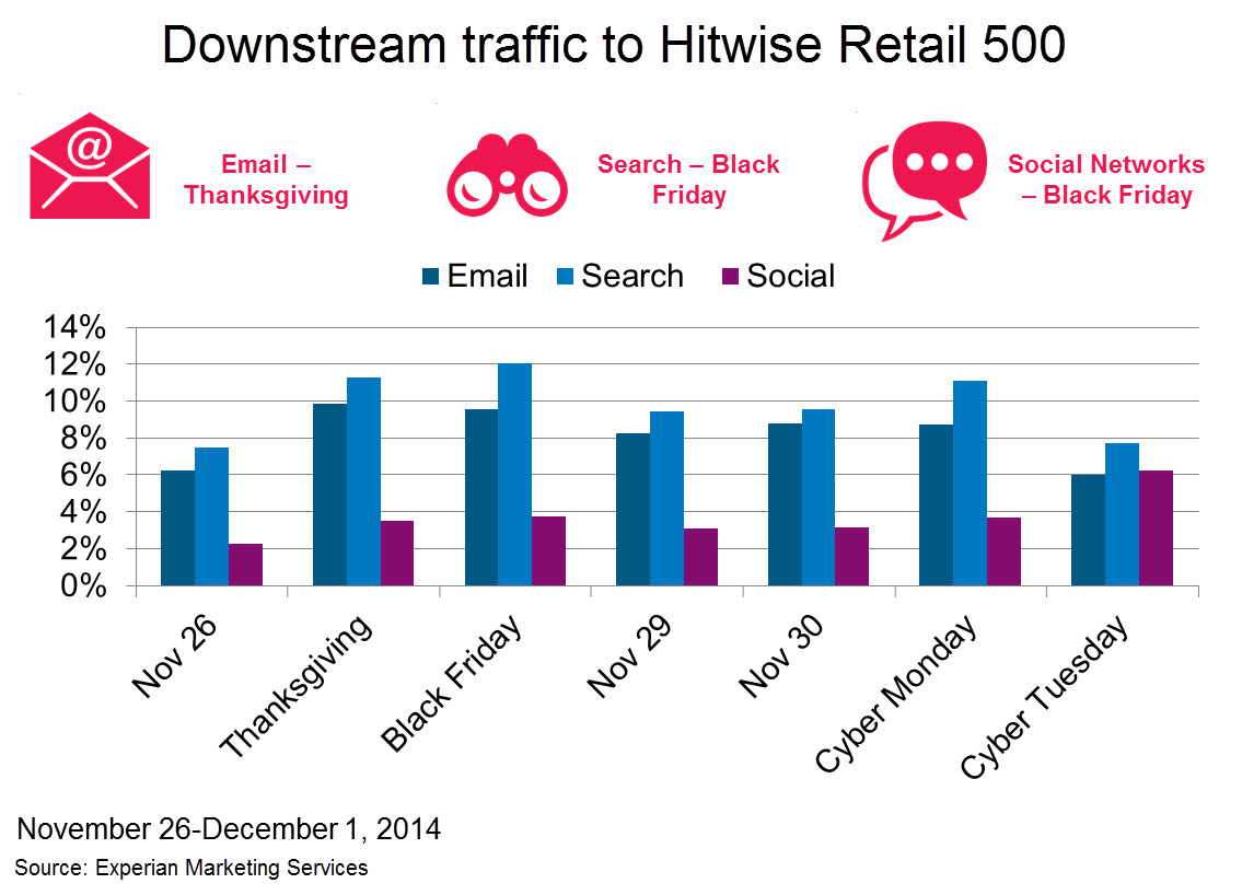 Downstream traffic to Hitwise Retail 500 - lessons from the 2014 holiday season