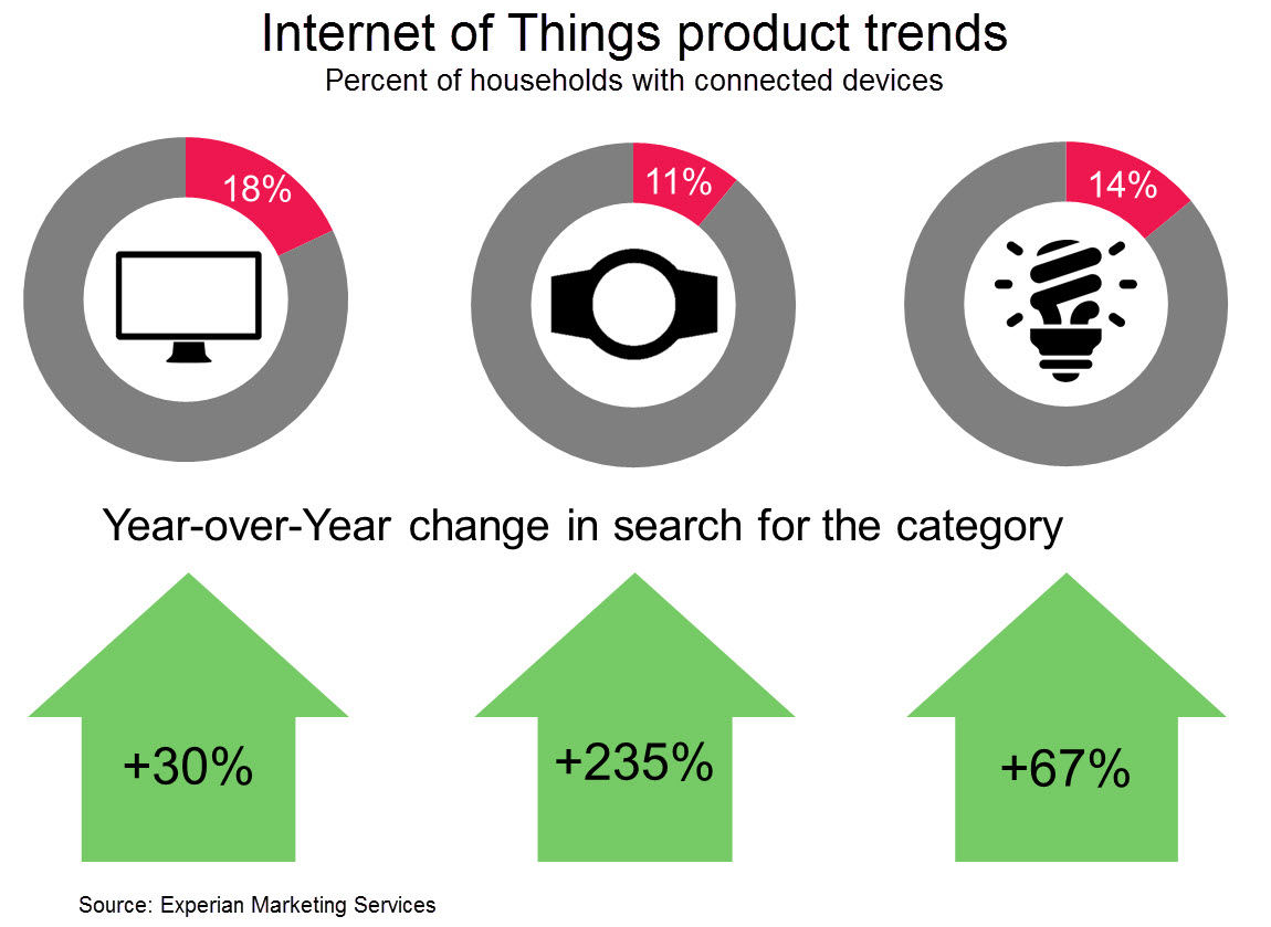 Lessons from the 2014 holiday season Internet of Things product trends