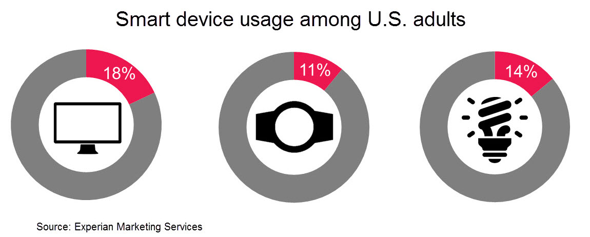 Smart device usage among U.S. adults - the people behind the Internet of Things
