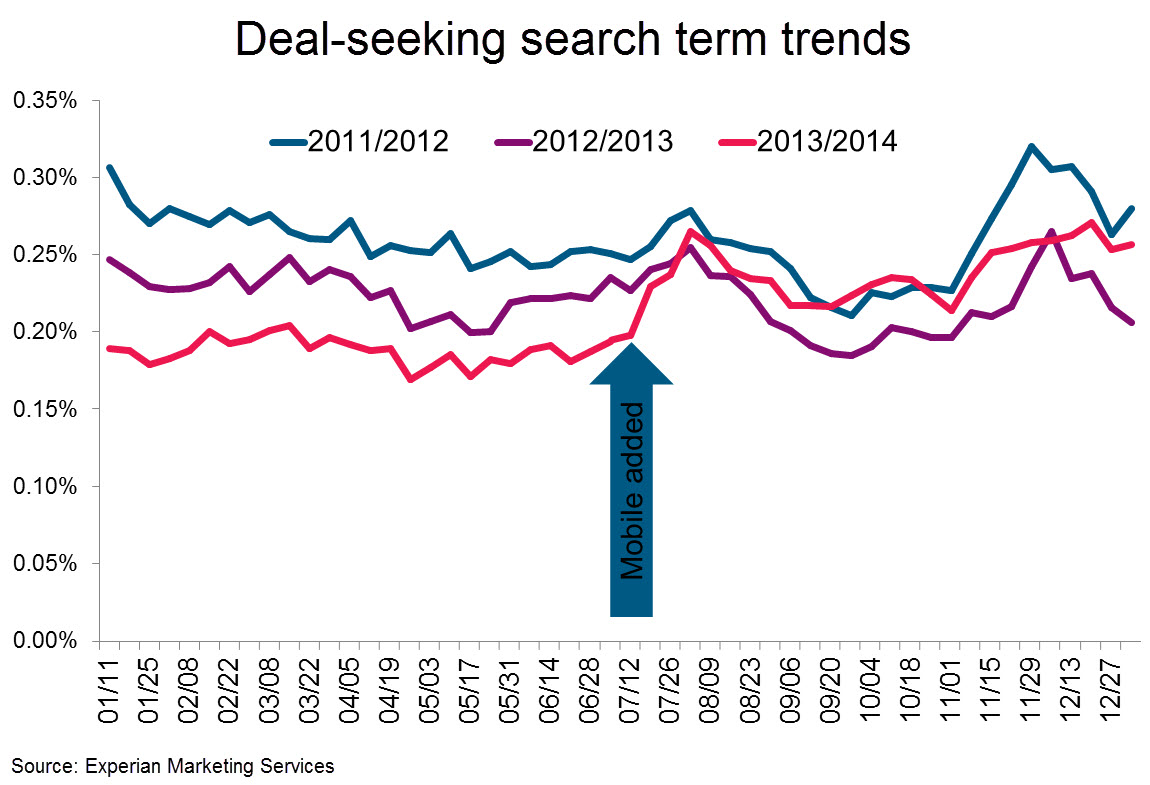Deal seeking search term trends - lessons from the 2014 holiday season