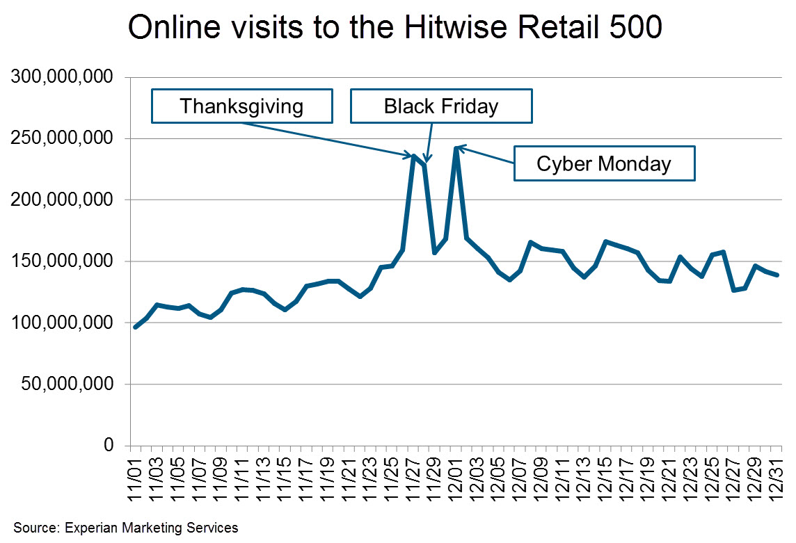 online visits to the Hitwise Retail 500