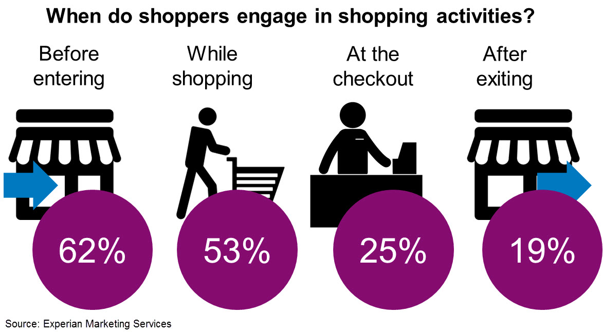 Lessons from the 2014 holiday season shopping activities and when shoppers engage