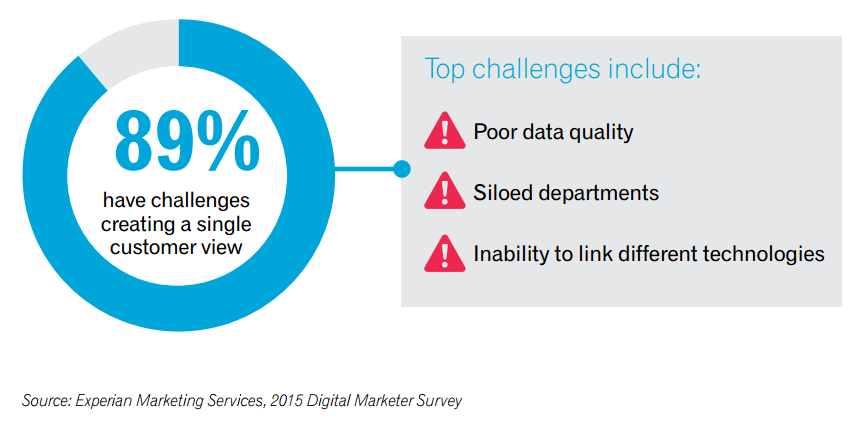 89 percent of marketers have challenges creating a single customer view