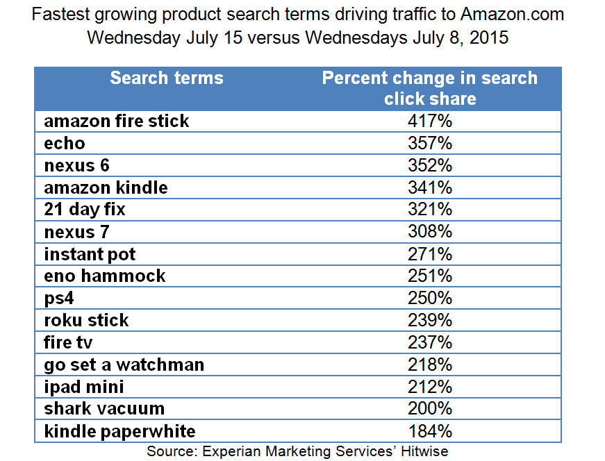 Fastest growing product search terms Amazon Prime Day