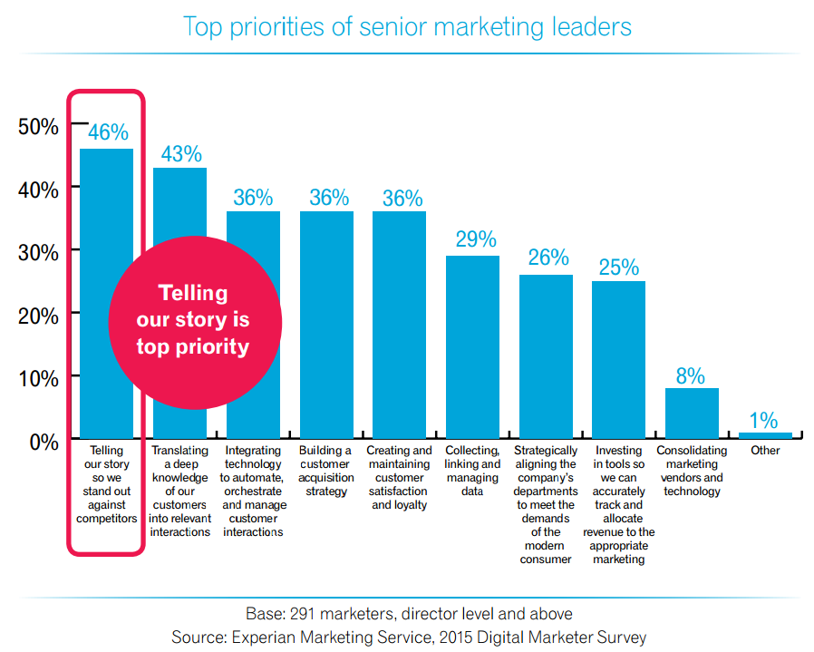 Telling an engaging brand story is a top priority for marketing leaders