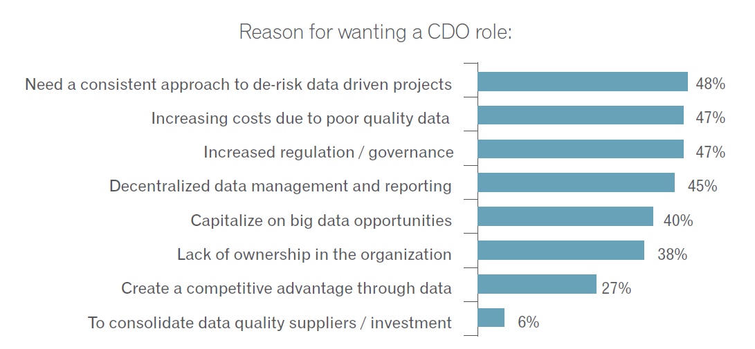 Top reason for a CDO