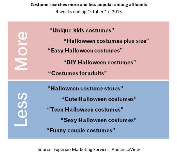 Costume searches among affluents