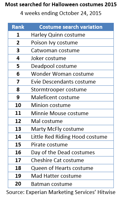 Most searched costumes Halloween costumes 2015