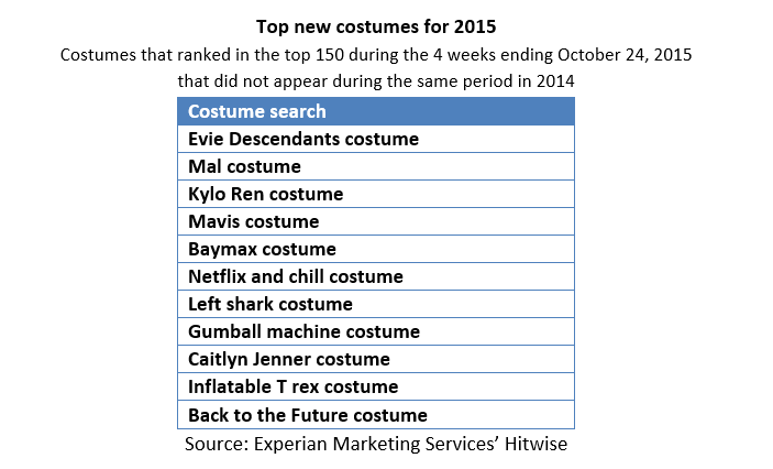 Top Halloween costumes - new in 2015