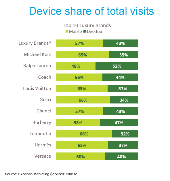 Device share of total visits for top 10 luxury brands