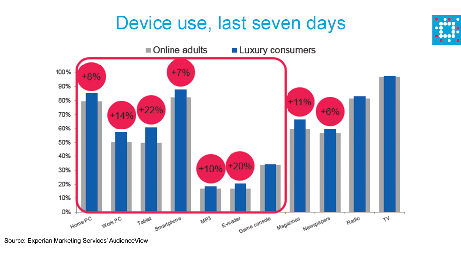 Luxury consumer trends in device use, last 7 days