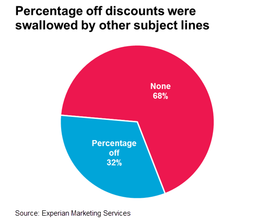 percentage off deals in email subject lines