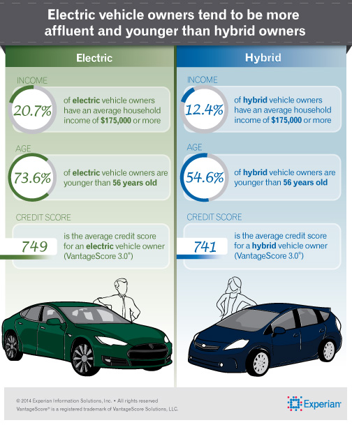 Electric vehicle owners tend to be more affluent and younger than hybrid owners