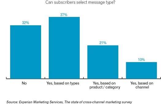 Experian Marketing_State of CCM_13_can subscribers select msg type