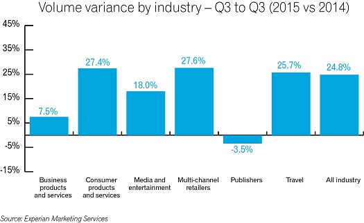 ExperianMarketing_q3 2015 email benchmark_CHART Volume variance by industry YOY
