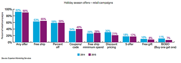 Holiday Season Offers- retail campaigns