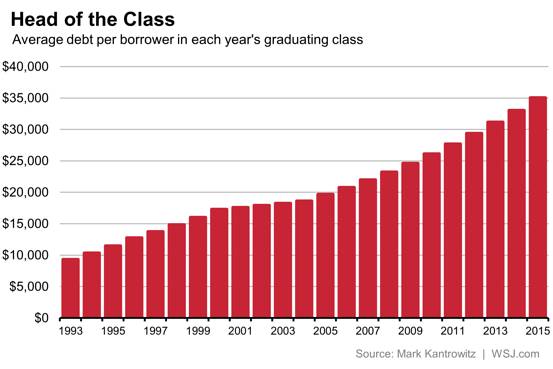 Student Loan Debt Chart 2016