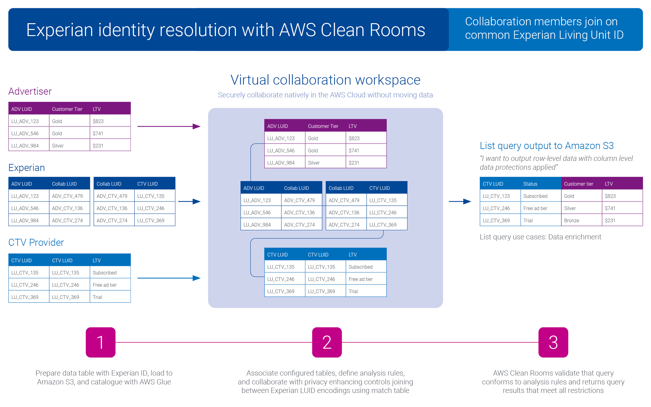 data clean room collaboration case study use case