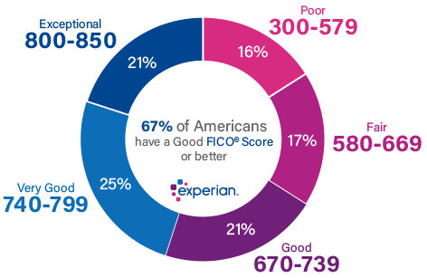 What Is A Good Credit Score Rating Chart