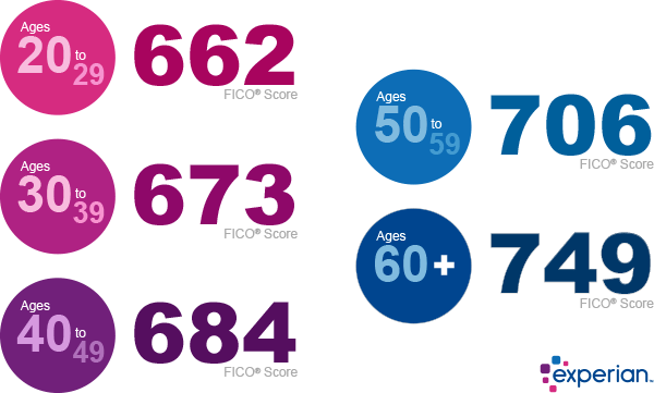 Experian Credit Score Range Chart