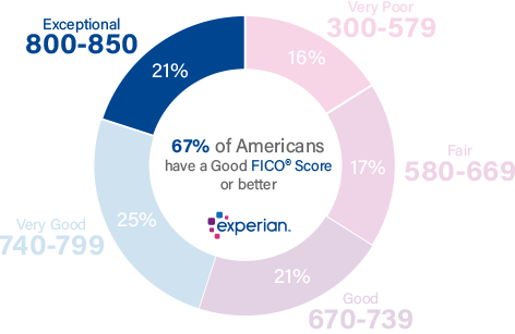 Experian Credit Chart