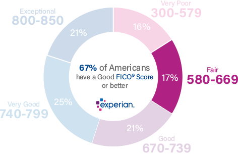 Good Credit Score Chart