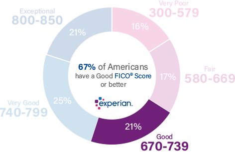 Good Credit Score Chart