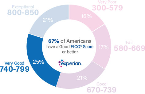 25% of all consumers have Credit Scores in the Very Good range (740-799)