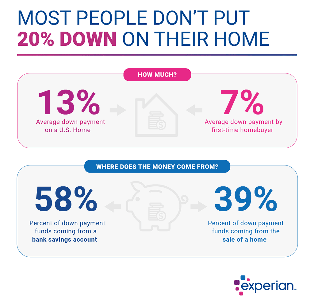 How Much Should I Save for a Down Payment? - Experian