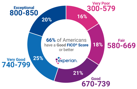 FICO<sup>®</sup> Score ranges