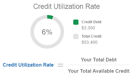 Credit Utilization Chart