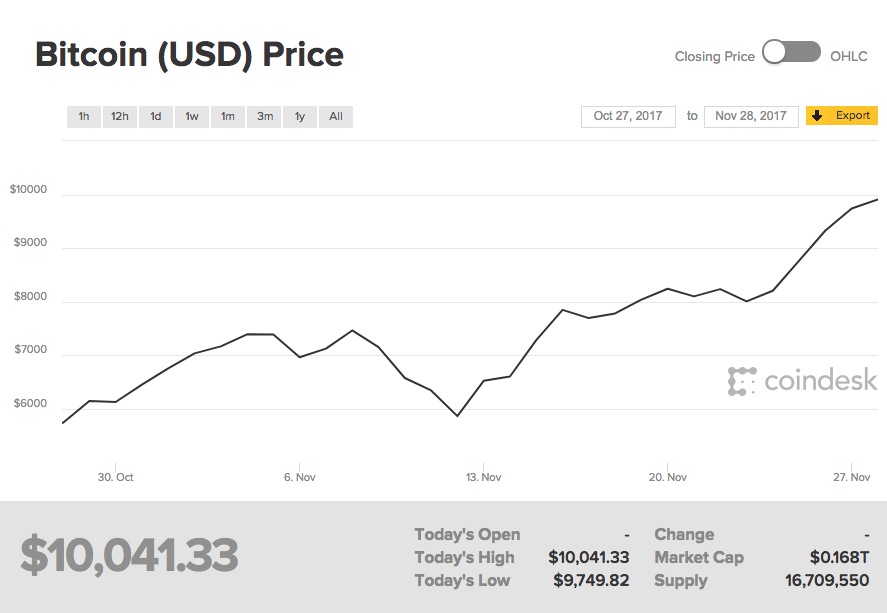 does buying bitcoin affect your credit score