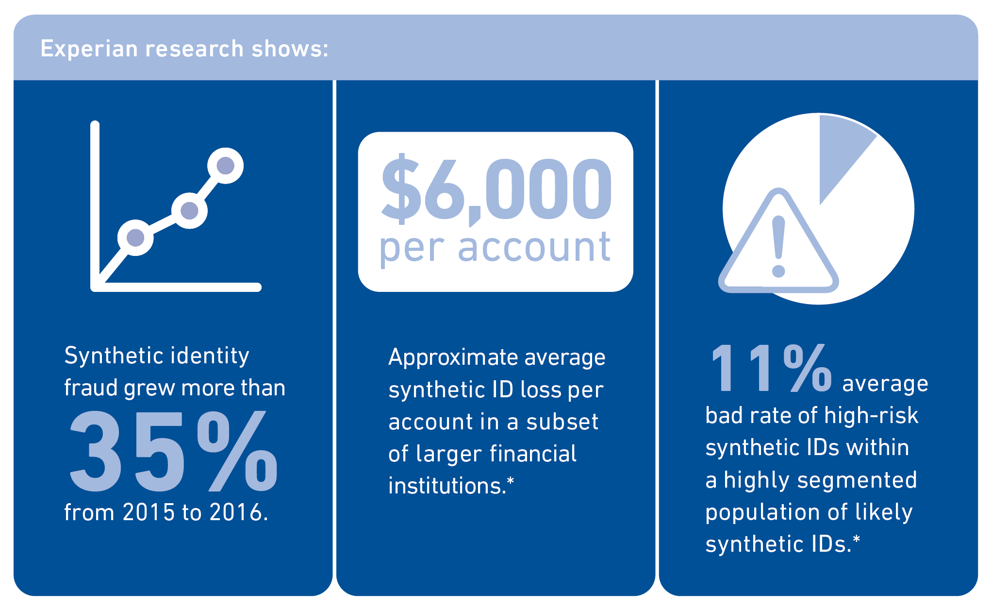 Identity Theft Chart