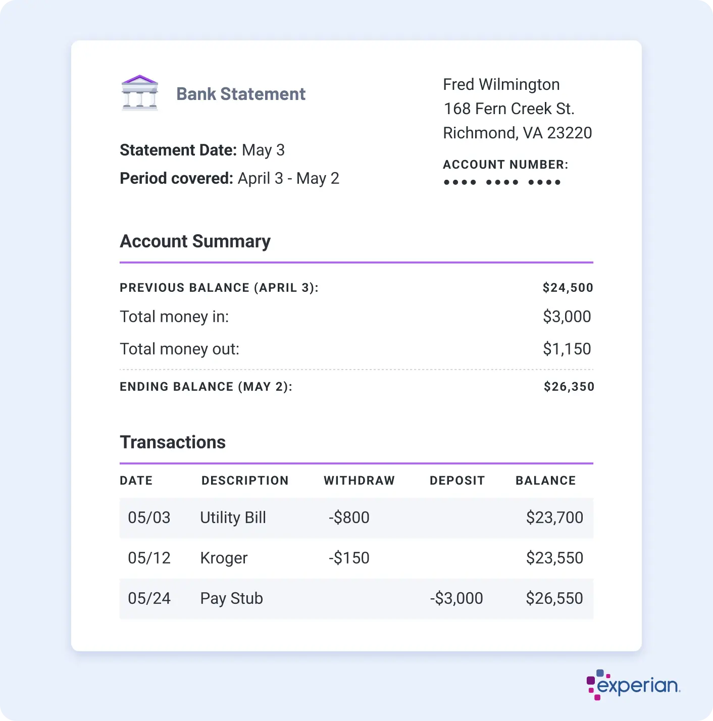 Infographic titled Bank Statement showing a sample monthly bank statement for an individual named Fred Wilmington. The statement lists the address as 168 Fern Creek St., Richmond, VA 23220. The account number is partially hidden, and the statement date is May 3, covering the period from April 3 to May 2. The account summary shows a previous balance of $24,500, total deposits of $3,000, total withdrawals of $1,150, and an ending balance of $26,350. Below this is a transaction list including an $800 utility bill on May 3, a $150 purchase at Kroger on May 12, and a $3,000 paystub deposit on May 24. The Experian logo appears in the bottom corner.