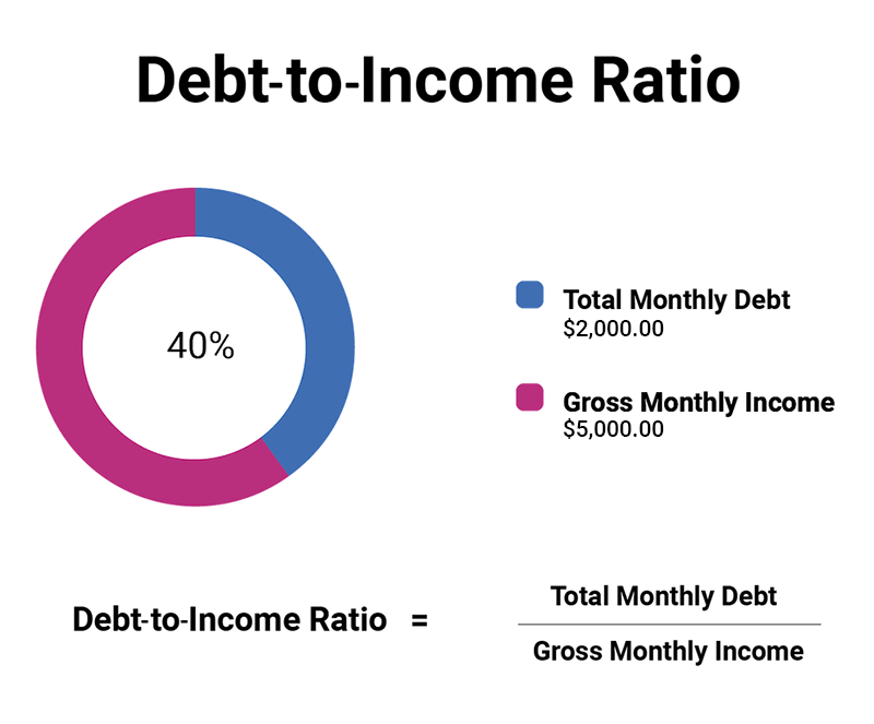 Debt to income ratio formula.