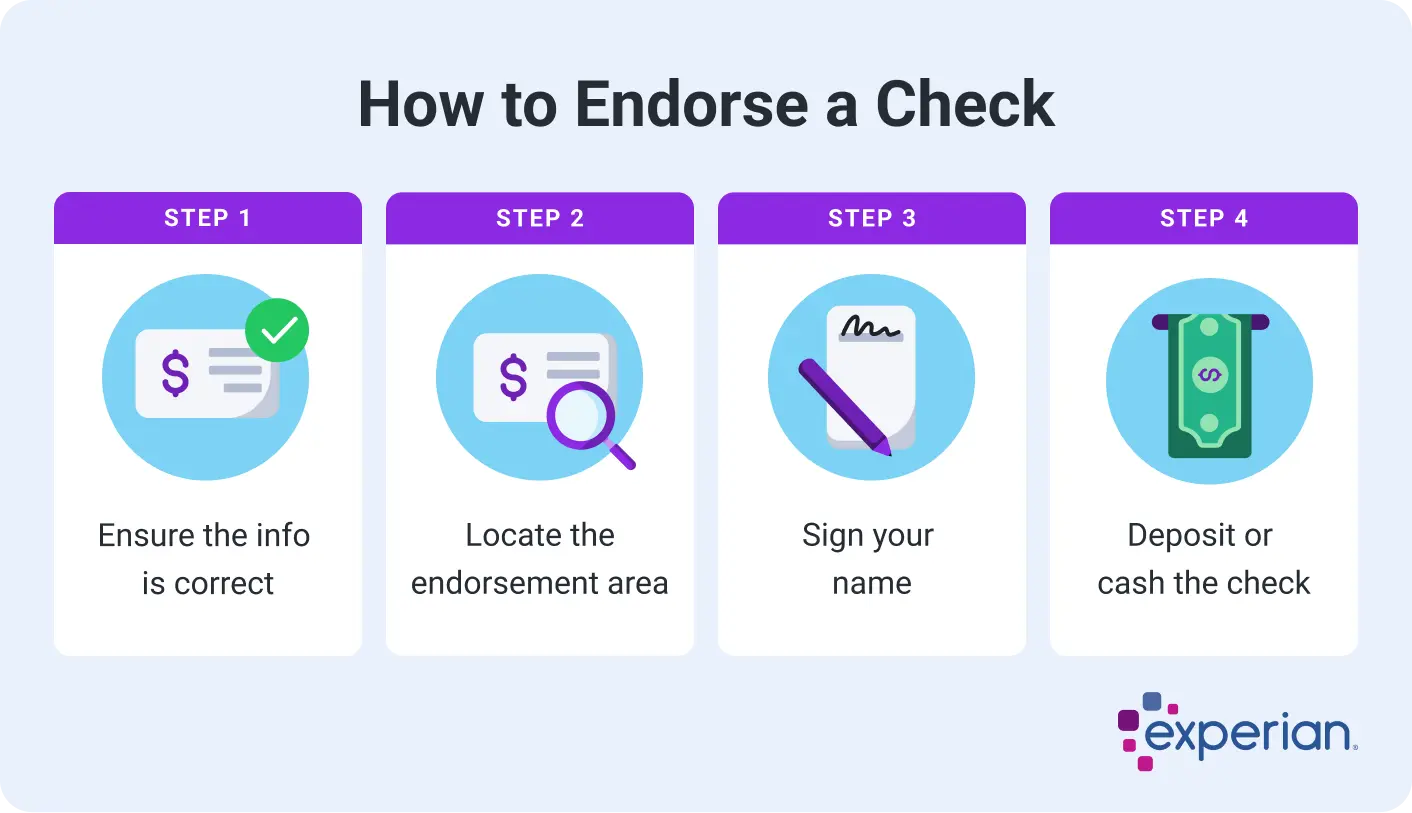 Infographic titled How to Endorse a Check showing a four-step process for properly endorsing a check. Step 1 is to ensure the information on the check is correct. Step 2 is to locate the endorsement area. Step 3 is to sign your name. Step 4 is to deposit or cash the check. Each step is illustrated with a circular icon, and the layout is presented in two rows with purple step headers. The Experian logo appears in the bottom.