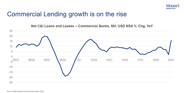 Commercial lending is on the rise