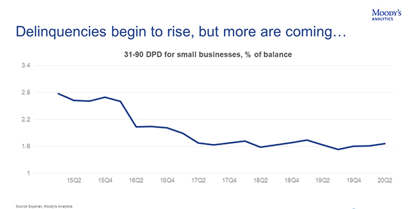 Delinquencies begin to rise but more are coming