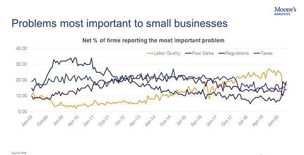 Problems most important to small business according to NFIB