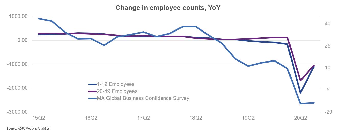 ADP Change in employee counts, YoY