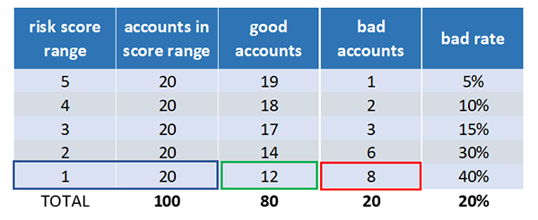 business credit score model validation