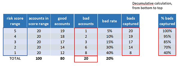 business credit score model validation