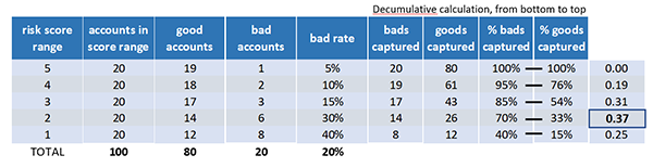 business credit score model validation