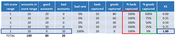 business credit score model validation