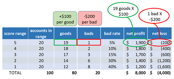cumulative profit or loss in business credit score model validation