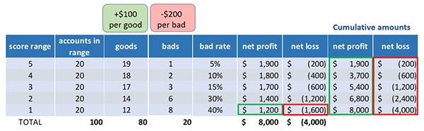 cumulative profit or loss in business credit score model validation